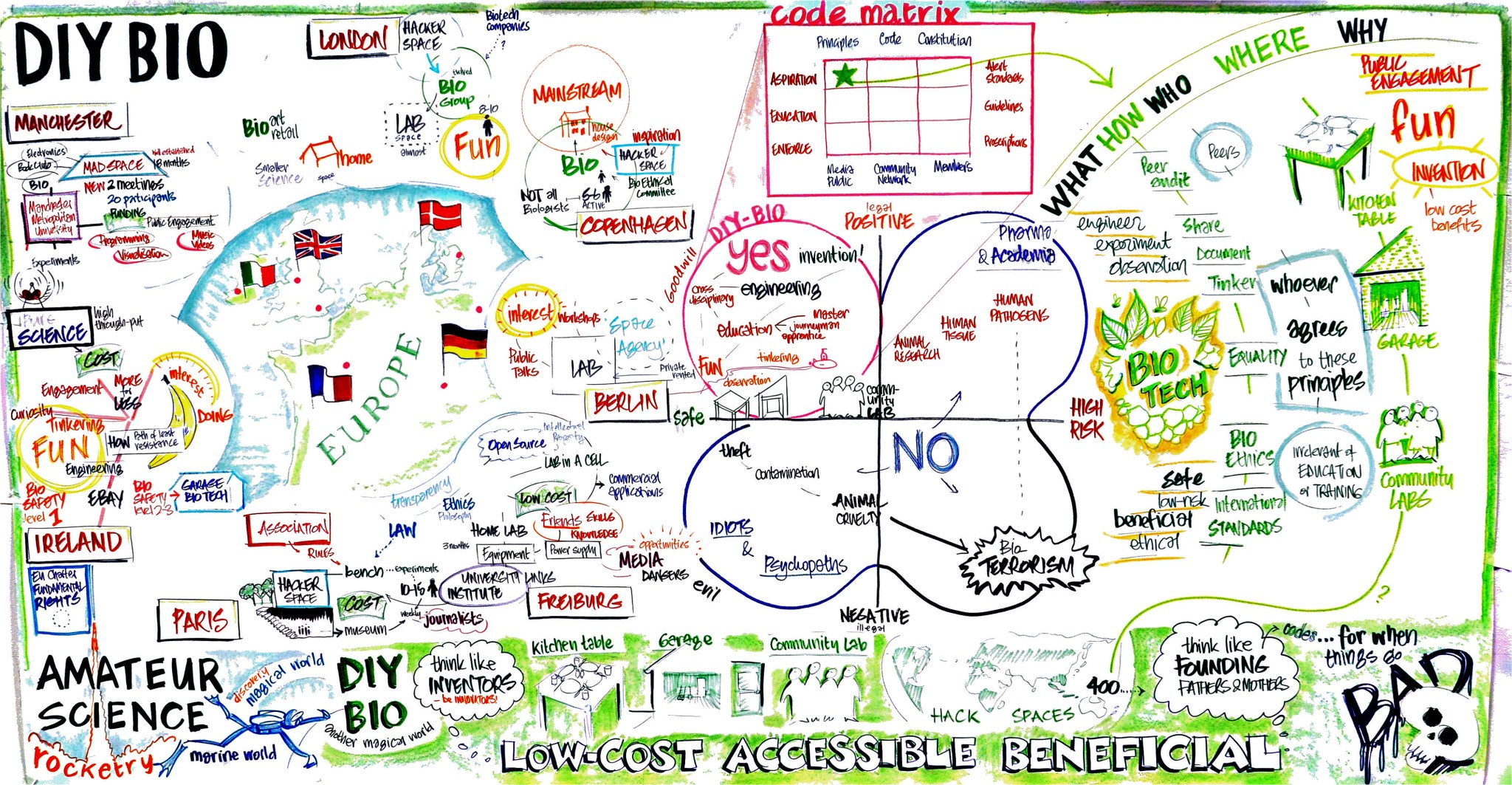 Graphic recording from the 2011 DIYbio Continental Congress in London